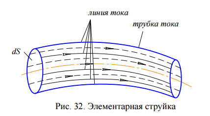 Основные гидродинамические понятия. - student2.ru