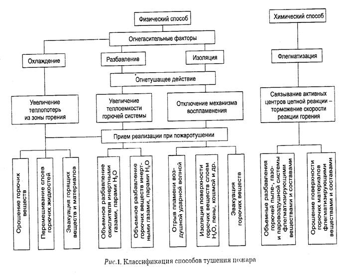 Основные принципы тушения пожара - student2.ru