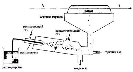 Основные узлы приборов для атомно-абсорбционного анализа - student2.ru