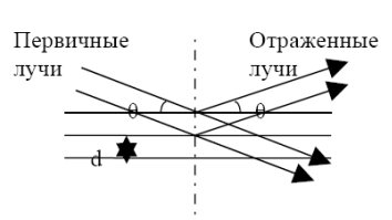 Основные узлы рентгеноспектральных приборов - student2.ru