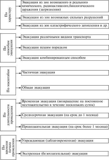 Основные виды и способы эвакуации - student2.ru