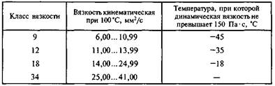 Основные эксплуатационные свойства трансмиссионных масел - student2.ru