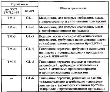 Основные эксплуатационные свойства трансмиссионных масел - student2.ru