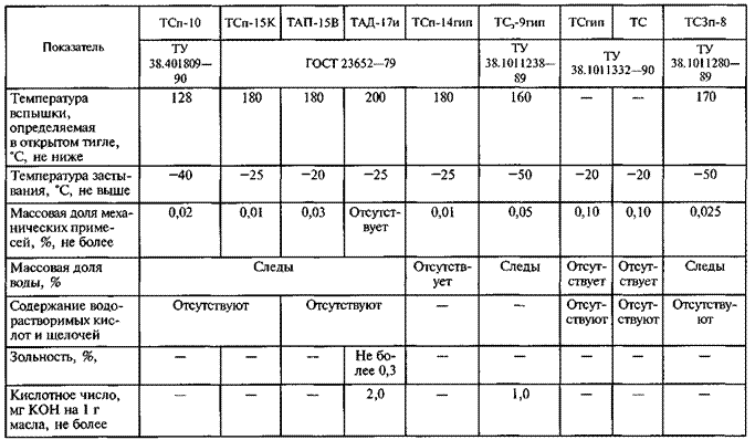 Основные эксплуатационные свойства трансмиссионных масел - student2.ru