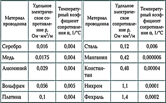Основные электрические единицы - student2.ru