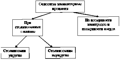 Основные элементарные процессы в плазме ГР - student2.ru