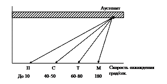 Основы термической и химико-термической обработки стали - student2.ru