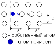 Особенности формирования конфигурации диффузионных областей - student2.ru