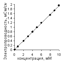 Особенности кондуктометрических методов анализа - student2.ru