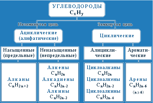 Особенности строения органических соединений. - student2.ru