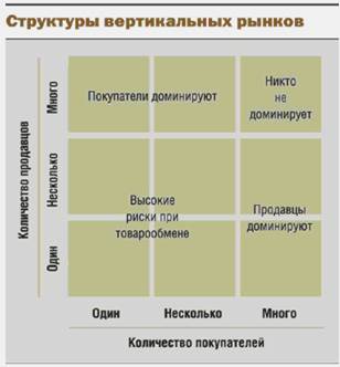 Особенности вертикальной интеграции отечественных предприятий - student2.ru