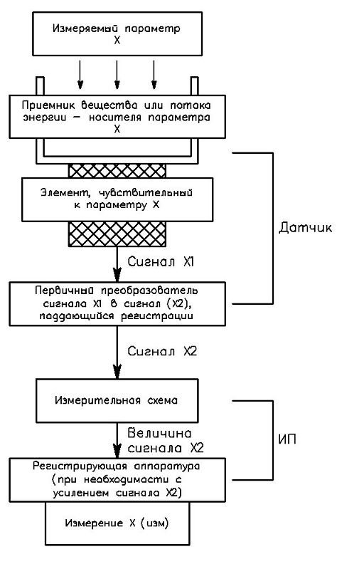 Особенности выбора датчиков давления - student2.ru