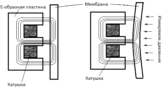 Особенности выбора датчиков давления - student2.ru
