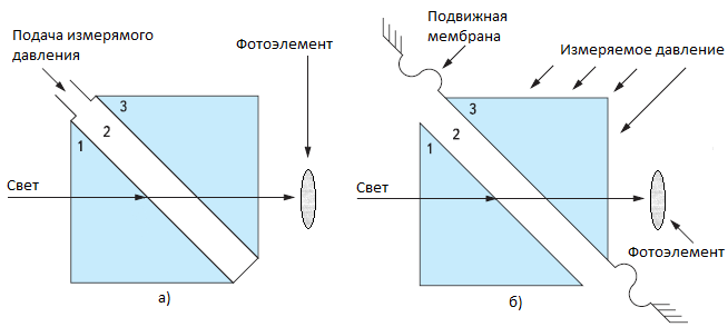 Особенности выбора датчиков давления - student2.ru