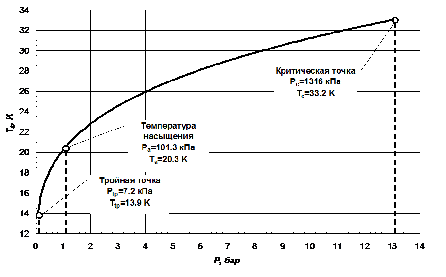 Особенности захолаживания двигательных магистралей разгонных блоков 145 - student2.ru