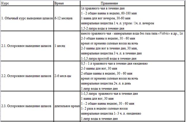 Осторожное выведение шлаков - student2.ru