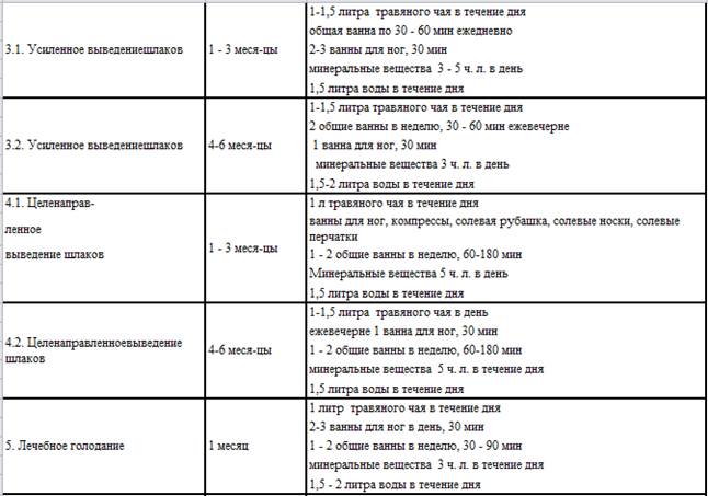 Осторожное выведение шлаков - student2.ru