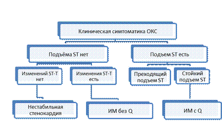 Острый коронарный синдром без подъема сегмента ST - student2.ru