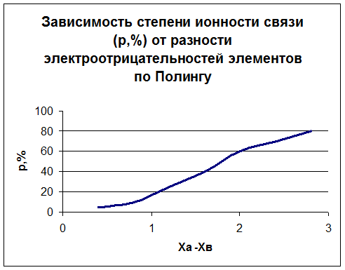 Относительные электроотрицательности элементов ( по Полингу) - student2.ru