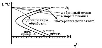 Отжиг – это такая термическая обработка, при которой сталь нагревается выше критической точки Ас3 (или только выше Ас1 – неполный отжиг) с последующим медленным охлаждением. - student2.ru