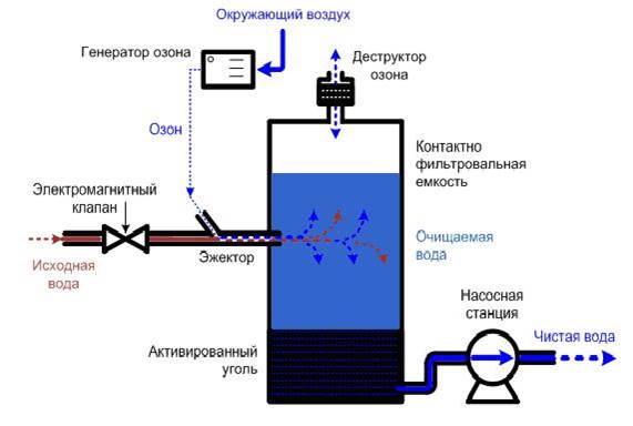 Озонирование как метод обезораживания воды при централизованном водоснабжении, гигиеническая оценка - student2.ru