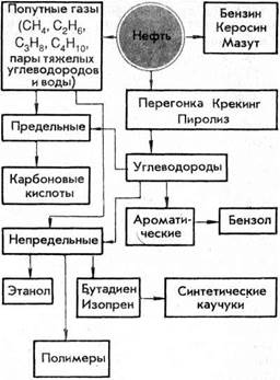 Переработка углеводородного сырья - student2.ru