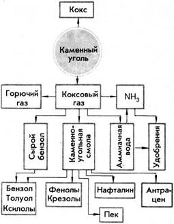 Переработка углеводородного сырья - student2.ru