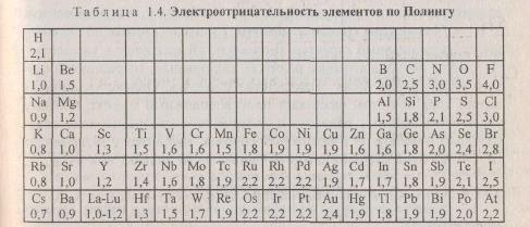 периодические свойства элементов - student2.ru