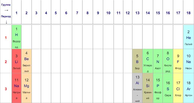 Периодический закон Д. И. Менделеева - student2.ru