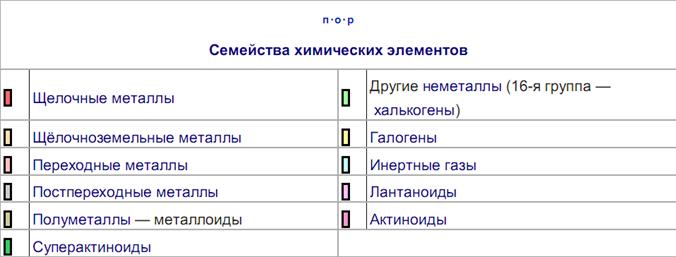 Периодический закон Д. И. Менделеева - student2.ru