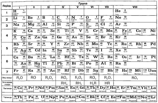 Періодична система хімічних елементів Д.Менделєєва - student2.ru