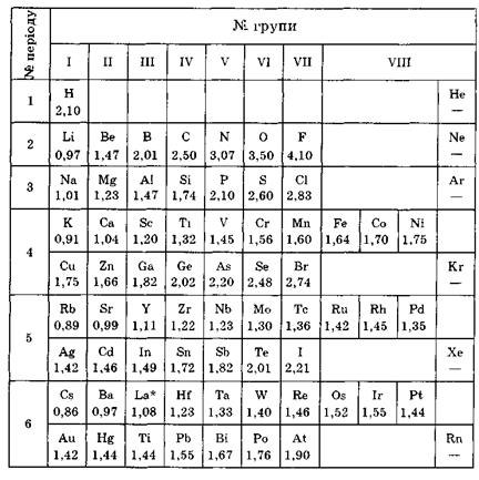 Періодична система хімічних елементів Д.Менделєєва - student2.ru