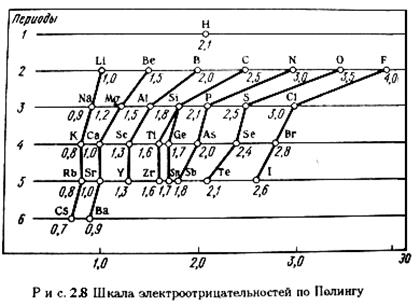 Периодичность свойств элементов - student2.ru