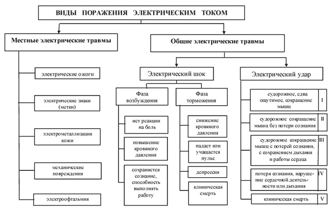 Первая (доврачебная) помощь при поражении электрическим током - student2.ru