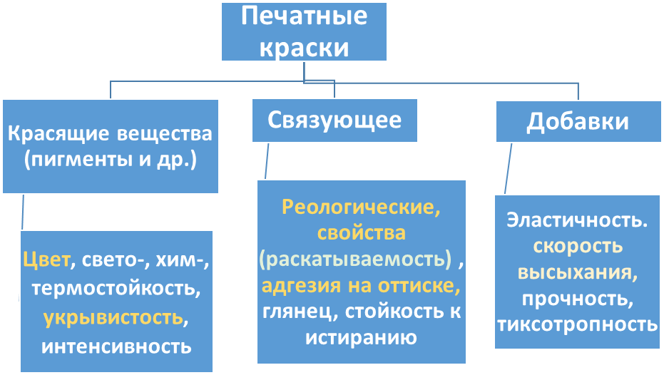 Пигменты, их свойства и ассортимент - student2.ru