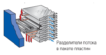 Пластинчатые теплообменники. - student2.ru