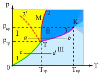 Плавление и кристаллизация. Диаграмма равновесия твердой, жидкой и газообразной фаз. Тройная точка. - student2.ru