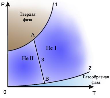 Плавление и кристаллизация. Диаграмма равновесия твердой, жидкой и газообразной фаз. Тройная точка. - student2.ru