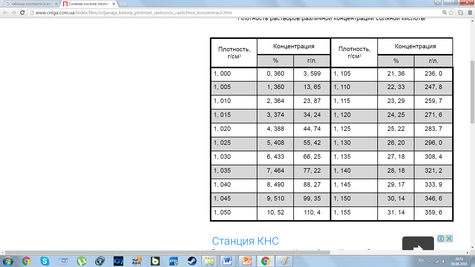Плотности и концентрации растворов хлороводородной кислоты - student2.ru