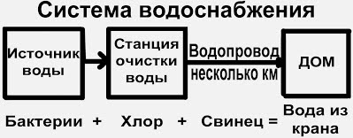 Почему водопроводная вода мутная, невкусная и плохо пахнет? - student2.ru