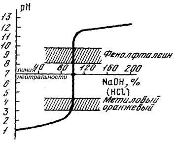 подбор индикаторов при кислотно-основном титровании - student2.ru
