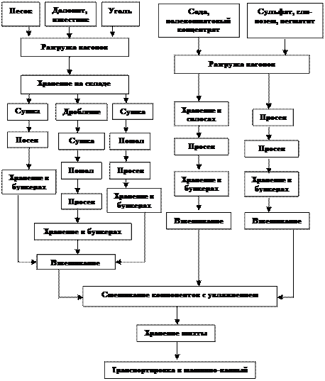 Подготовка сырья и приготовление шихты - student2.ru