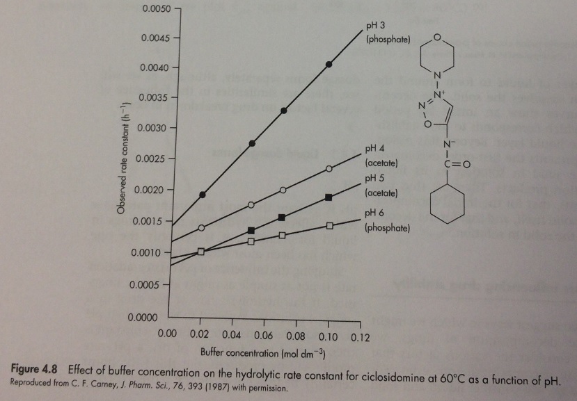 Показатель кислотности (рН), возможно, самый важный параметр, который влияет на степень гидролиза лекарственного препарата в жидком состоянии - student2.ru