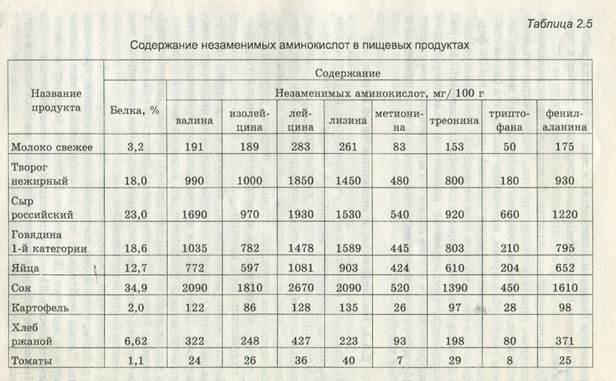 Полноценные и неполноценные белки - student2.ru