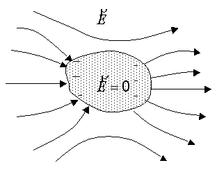 Полное электростатическое поле внутри проводника равно нулю, а потенциалы во всех точках одинаковы и равны потенциалу на поверхности проводника. - student2.ru