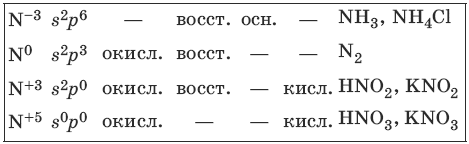 Получение и свойства азота и его соединений - student2.ru