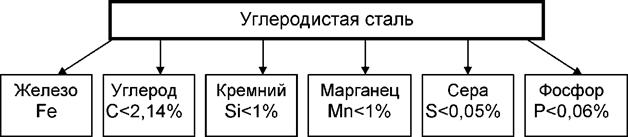 Получение железа и различных сортов (марок) стали - student2.ru