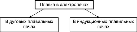 Получение железа и различных сортов (марок) стали - student2.ru