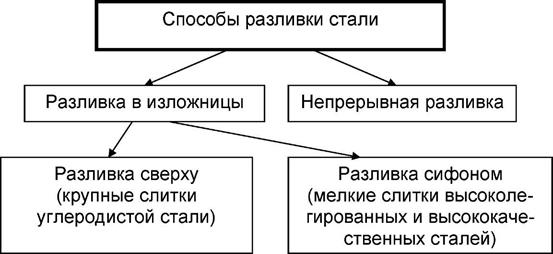 Получение железа и различных сортов (марок) стали - student2.ru