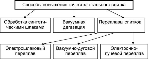 Получение железа и различных сортов (марок) стали - student2.ru